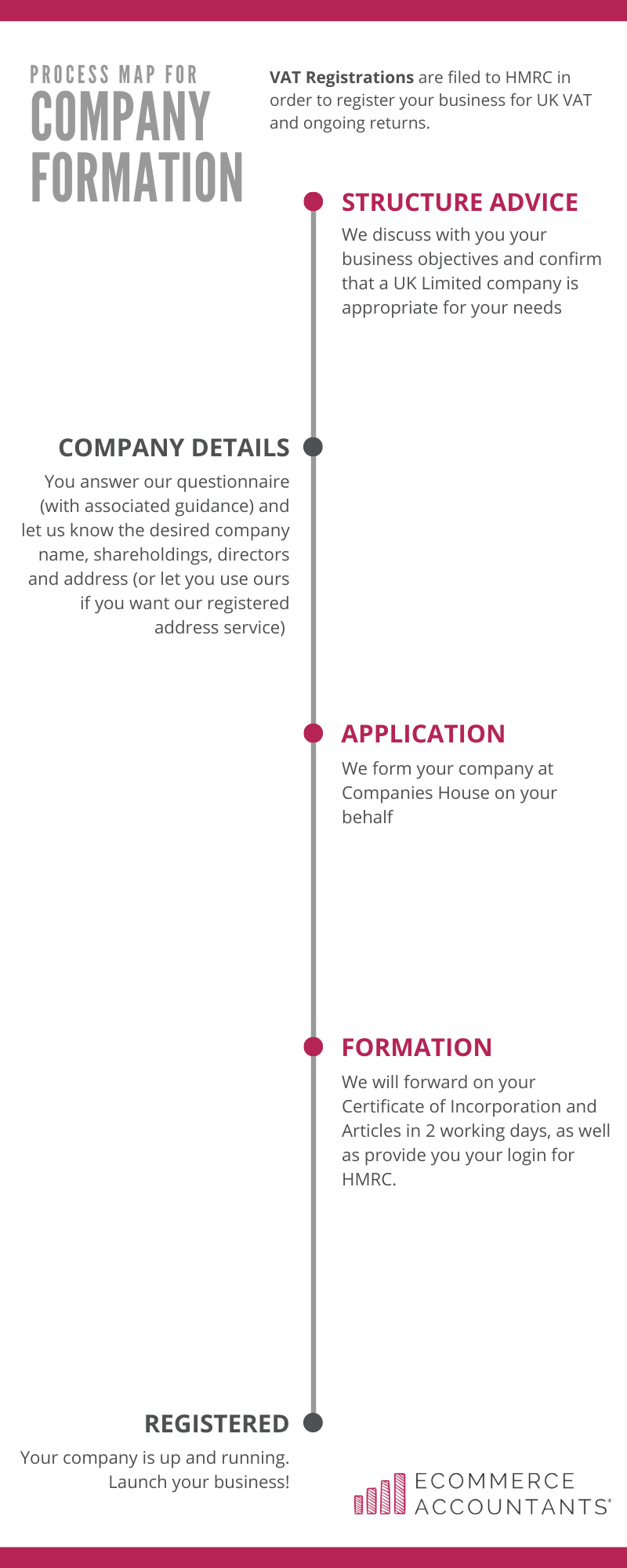 Process Maps Company Formation Ecommerce Accountants